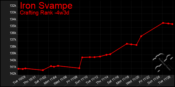 Last 31 Days Graph of Iron Svampe