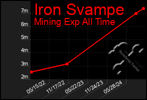 Total Graph of Iron Svampe