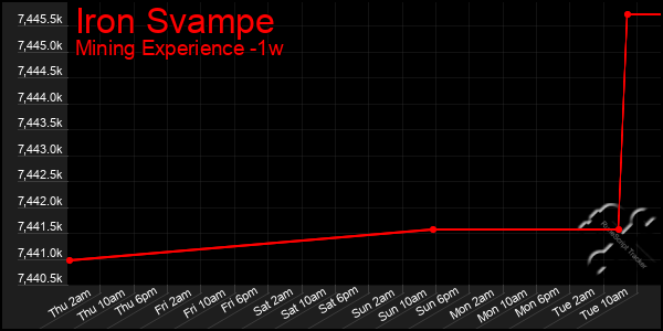 Last 7 Days Graph of Iron Svampe