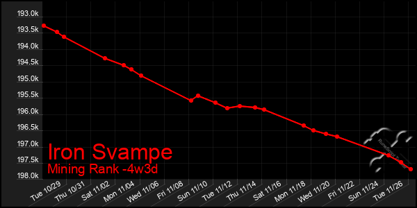 Last 31 Days Graph of Iron Svampe