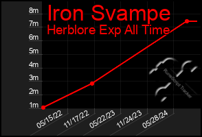 Total Graph of Iron Svampe