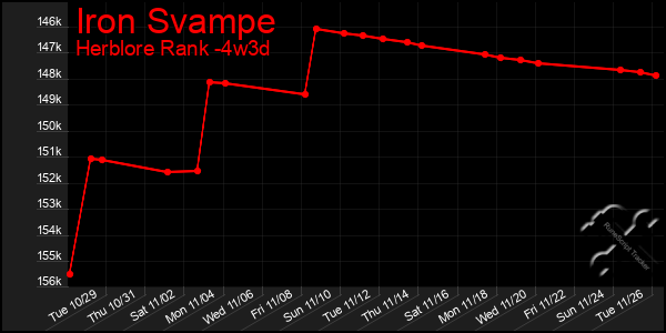 Last 31 Days Graph of Iron Svampe