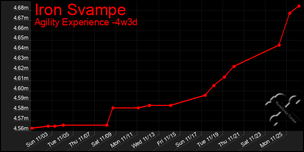 Last 31 Days Graph of Iron Svampe