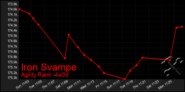 Last 31 Days Graph of Iron Svampe