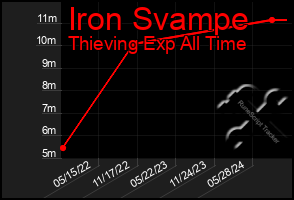 Total Graph of Iron Svampe