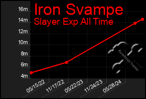 Total Graph of Iron Svampe