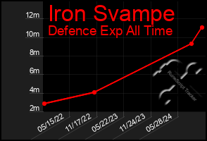 Total Graph of Iron Svampe