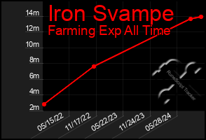 Total Graph of Iron Svampe