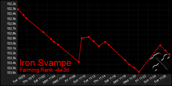 Last 31 Days Graph of Iron Svampe