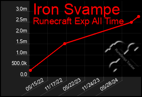 Total Graph of Iron Svampe