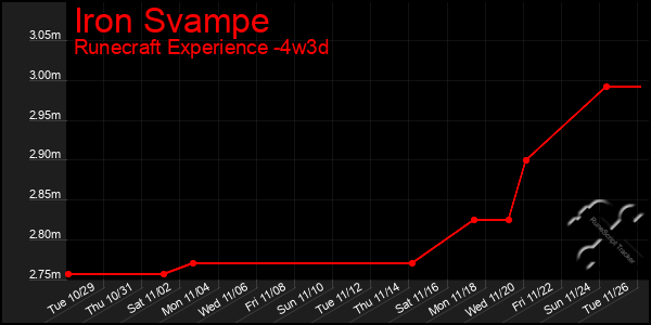 Last 31 Days Graph of Iron Svampe