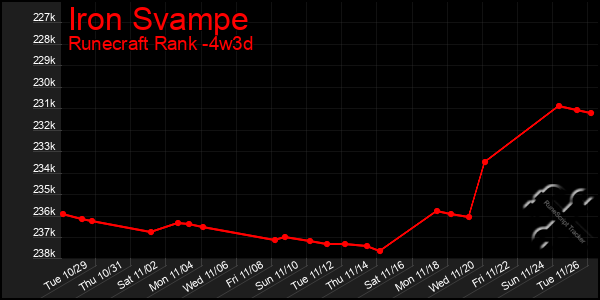 Last 31 Days Graph of Iron Svampe