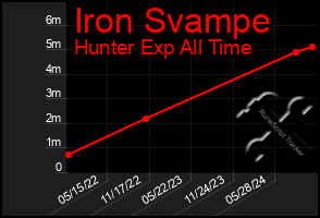 Total Graph of Iron Svampe