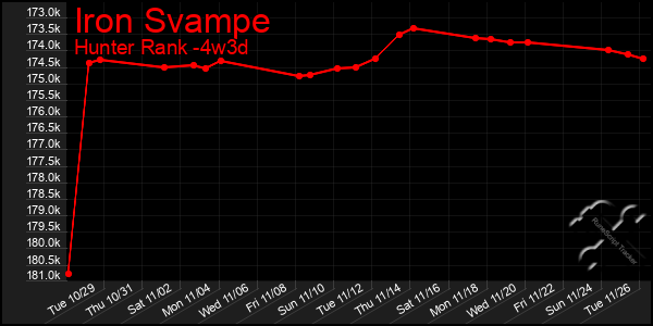 Last 31 Days Graph of Iron Svampe