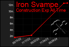 Total Graph of Iron Svampe