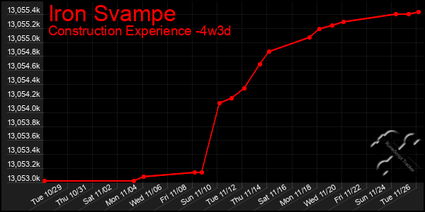 Last 31 Days Graph of Iron Svampe