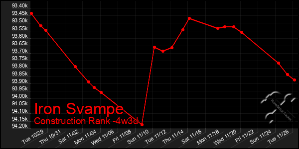 Last 31 Days Graph of Iron Svampe