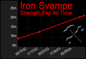 Total Graph of Iron Svampe