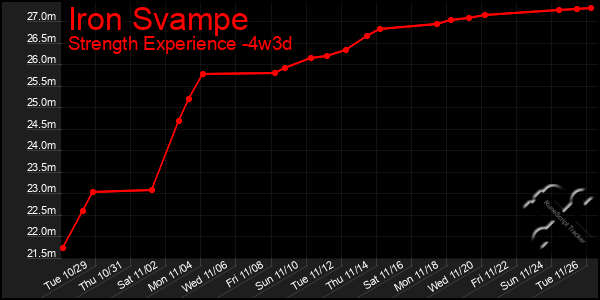 Last 31 Days Graph of Iron Svampe