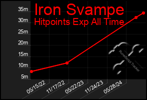 Total Graph of Iron Svampe