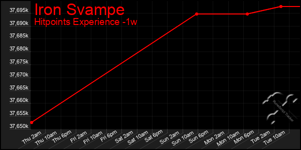 Last 7 Days Graph of Iron Svampe