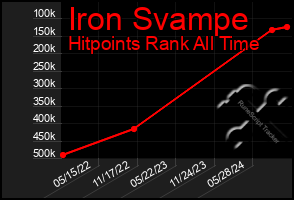 Total Graph of Iron Svampe