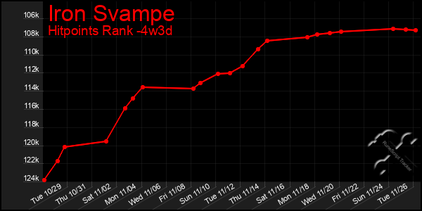 Last 31 Days Graph of Iron Svampe