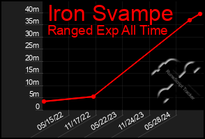 Total Graph of Iron Svampe