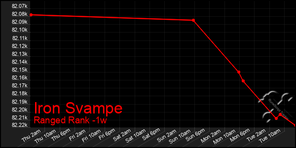 Last 7 Days Graph of Iron Svampe