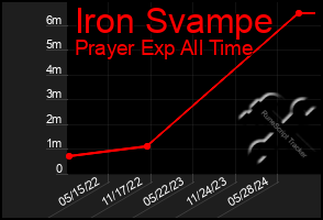 Total Graph of Iron Svampe