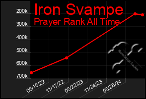 Total Graph of Iron Svampe