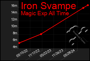 Total Graph of Iron Svampe