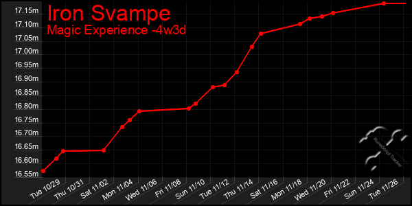 Last 31 Days Graph of Iron Svampe