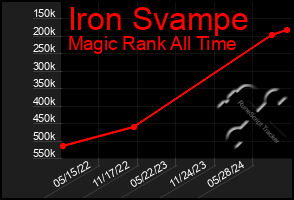 Total Graph of Iron Svampe