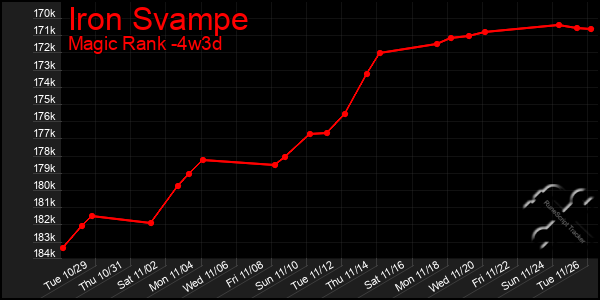 Last 31 Days Graph of Iron Svampe