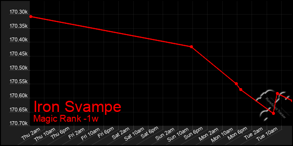 Last 7 Days Graph of Iron Svampe