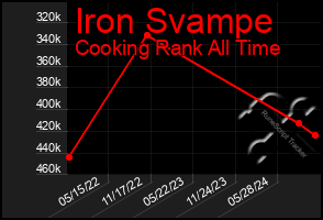 Total Graph of Iron Svampe