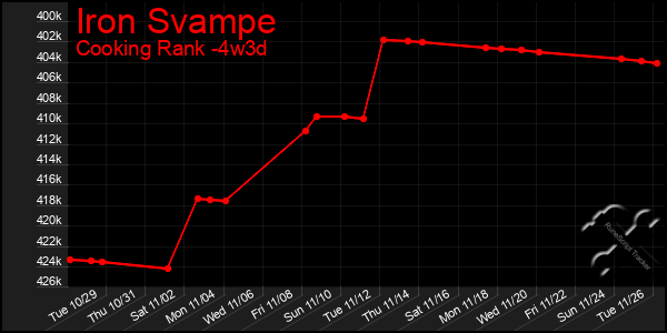 Last 31 Days Graph of Iron Svampe