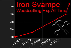 Total Graph of Iron Svampe