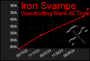 Total Graph of Iron Svampe