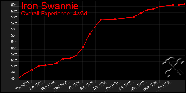 Last 31 Days Graph of Iron Swannie