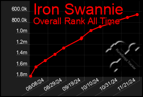 Total Graph of Iron Swannie