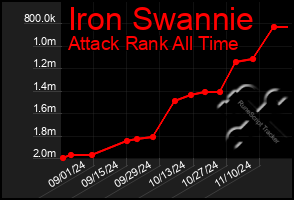 Total Graph of Iron Swannie