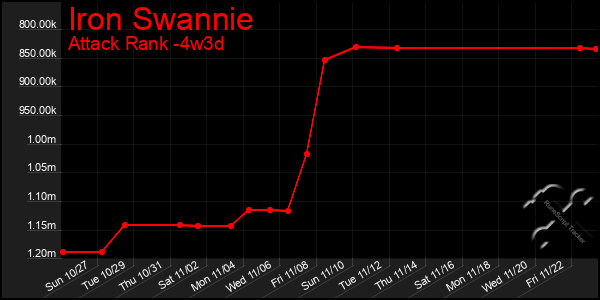 Last 31 Days Graph of Iron Swannie