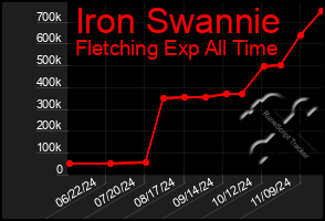 Total Graph of Iron Swannie