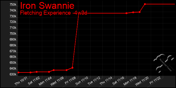 Last 31 Days Graph of Iron Swannie