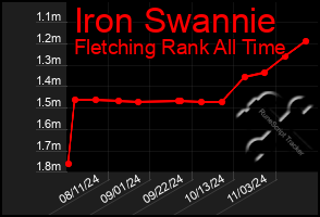 Total Graph of Iron Swannie