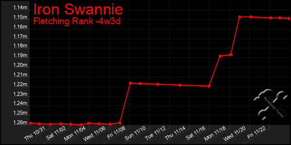 Last 31 Days Graph of Iron Swannie