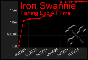 Total Graph of Iron Swannie