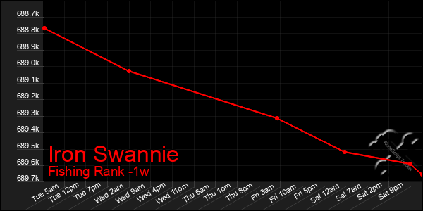 Last 7 Days Graph of Iron Swannie